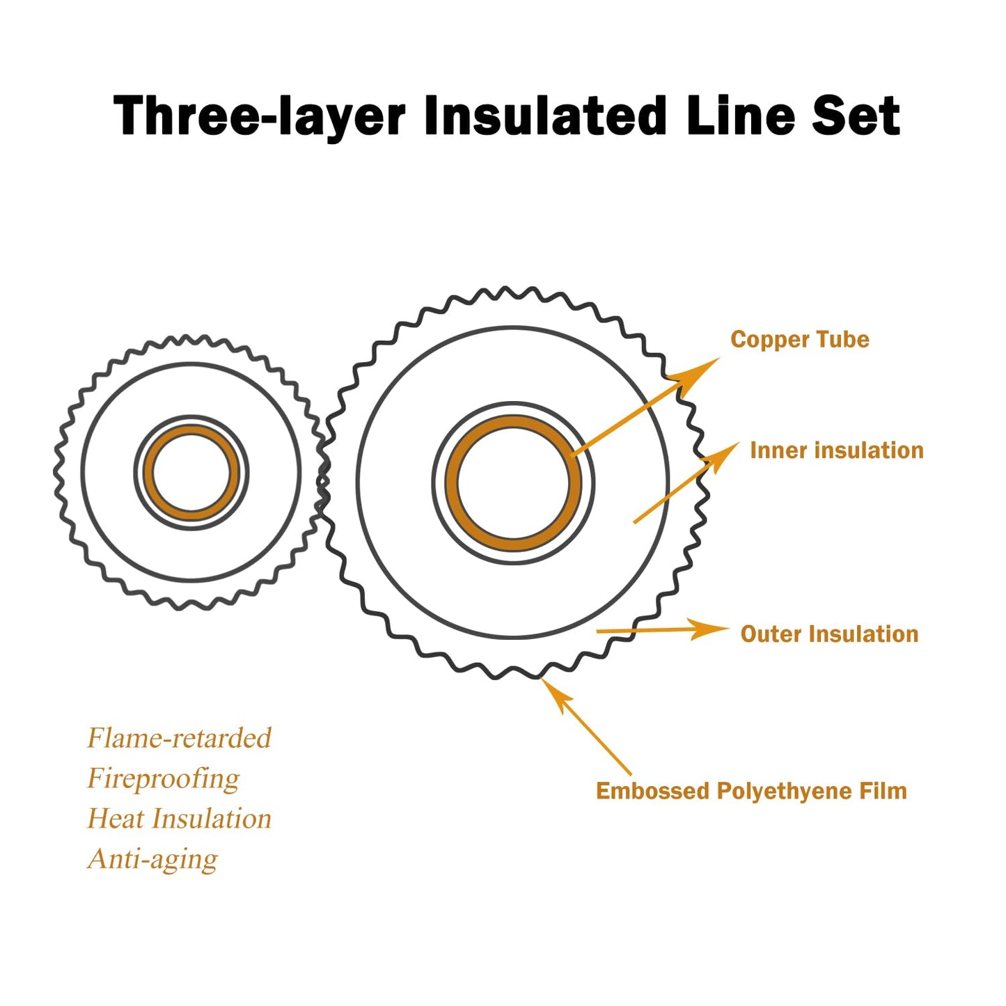 16FT Mini Split Line Set 1/4*3/8 OD HVAC Copper Tube Pipe Extension,3/8 Thickened PE Insulation Coil Air Conditioner Twin Copper Line Heating Equipment Hose with Flared Nuts (16FT (1/4+3/8) with wire)