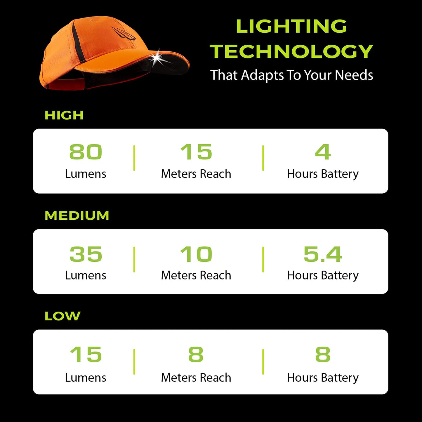 LED Hat Light - POWERCAP 3.0 USB Rechargeable Baseball Cap with Light Built in - LED Cap Visor Light with Bright Headlight and IPX4 Rating (Blaze Orange)