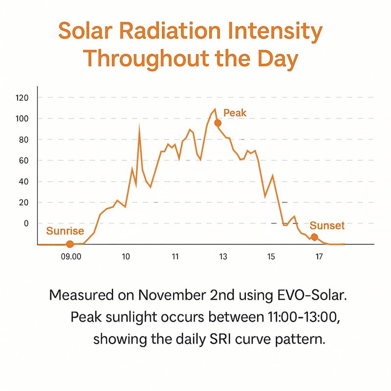 Solar Power Meter – Measures Solar Radiation Intensity & Daily Solar Radiation Energy, 180-Day Data Logging, Real-Time Graphs & CSV Export, Weather-Resistant Outdoor Solar Irradiance Monitor