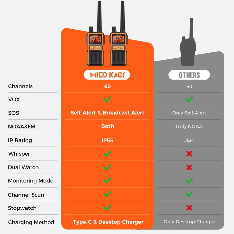 Midd Kacy Walkie Talkies Long Range, 60 Channel GMRS Portable Hunting Waterproof 2 Way Radio with 121 Privacy Codes, SOS, NOAA Weather Alerts, VOXChannel Scanning, 2 Pack (Black/Orange)