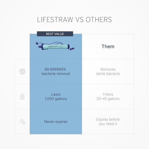 LifeStraw Personal Water Filter - Essential for Hiking, Camping & Emergency Preparedness | Compact & Portable