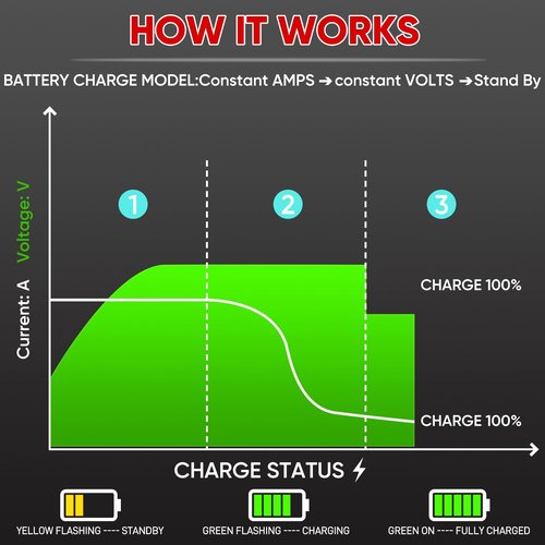 HTAXSCC 36 Volt 20 Amp Golf Carts Battery Charger for EZGO & Yamaha with Crowfoot Plug, Upgraded IP67 Waterproof Lead Acid Battery Charger