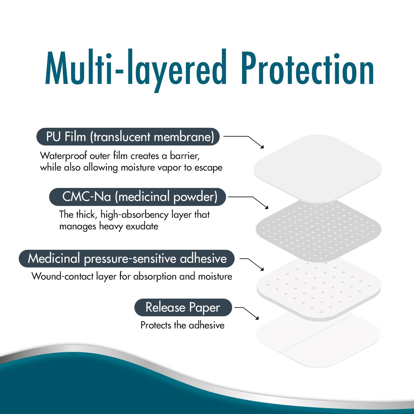 Dynarex Dürma+ DynaDerm™ Hydrocolloid Dressing - Sterile Non-Bordered Wound Patch - Water-Resistant - Flexible Protection - X-Thin - 4" x 4" - 10 per Box, 12 Boxes per Case