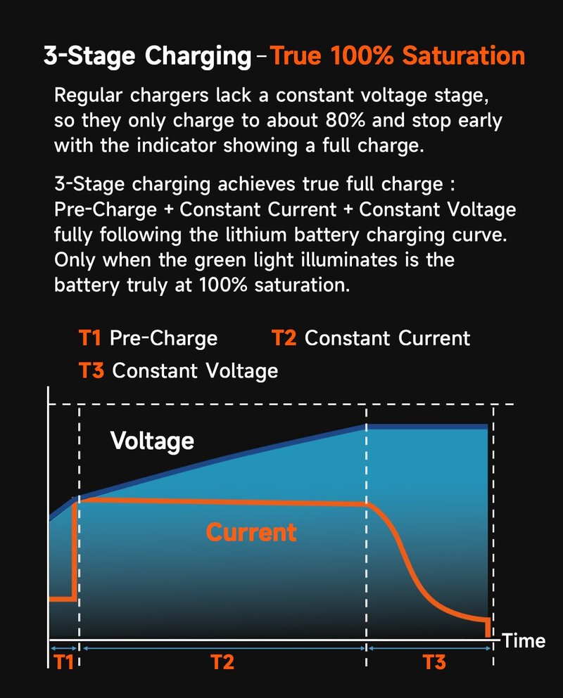 YZPOWER 54.6V 2A Electric Bike Charger, 48V Lithium Battery Charger with Turbo Cooling Fan & Overheat Protection | Fast Charging Power Adapter for E-Bike/Scooter | 3-Pin XLR Connector