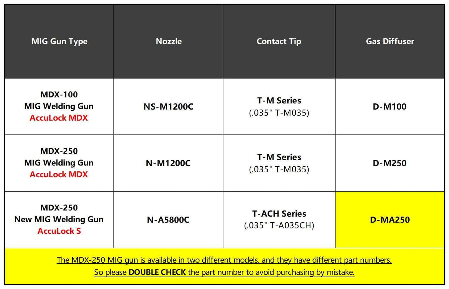 Welding Knight MIG Welding Gas Diffuser D-MA250 for Miller AccuLock S Diffuser Fits Bernard Style MDX-250 MIG Gun (2-PK)