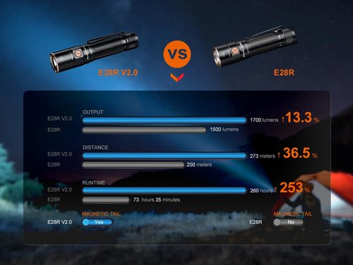 Fenix E28R V2.0 EDC Flashlight, 1700 Lumen USB-C Rechargeable Compact Pocket Size with Magnetic Tail