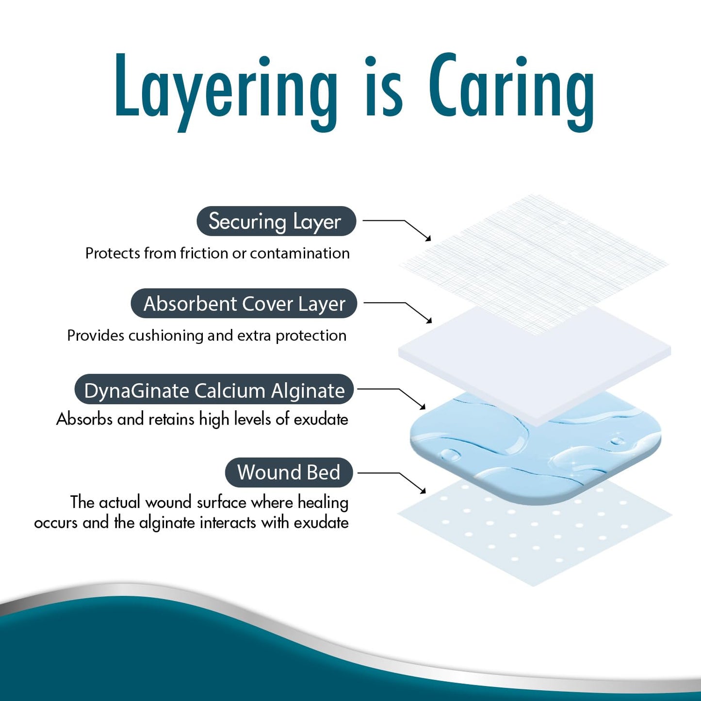 Dynarex DynaGinate Calcium Alginate Wound Dressing - Sterile, Non-Stick Topical Wound Pads - Absorbent Gel Patches For Moderate To High Exuding Cuts - For Medical & Home Use - 4.25"x 4.25", Box of 10