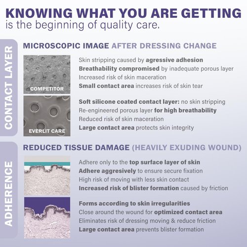 EVERLIT Post-Surgical Dressing | Sterile Waterproof Adhesive Dressing for Post-Operative Wound Care | Hypoallergenic Silicone Coated Bandage for Surgical Incision Pack of 5 (4" x 8")