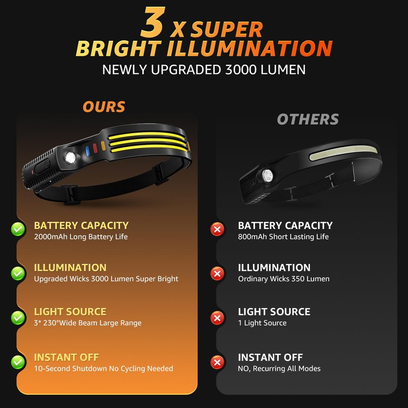 Sogdeco (3-Pack) Headlamp Rechargeable, 230° COB Wide Beam Head Lamp Headband, 5 Modes Headlight Led Head Band, Head Lights for Forehead, Waterproof Headlamps for Adults Running Hard Hat