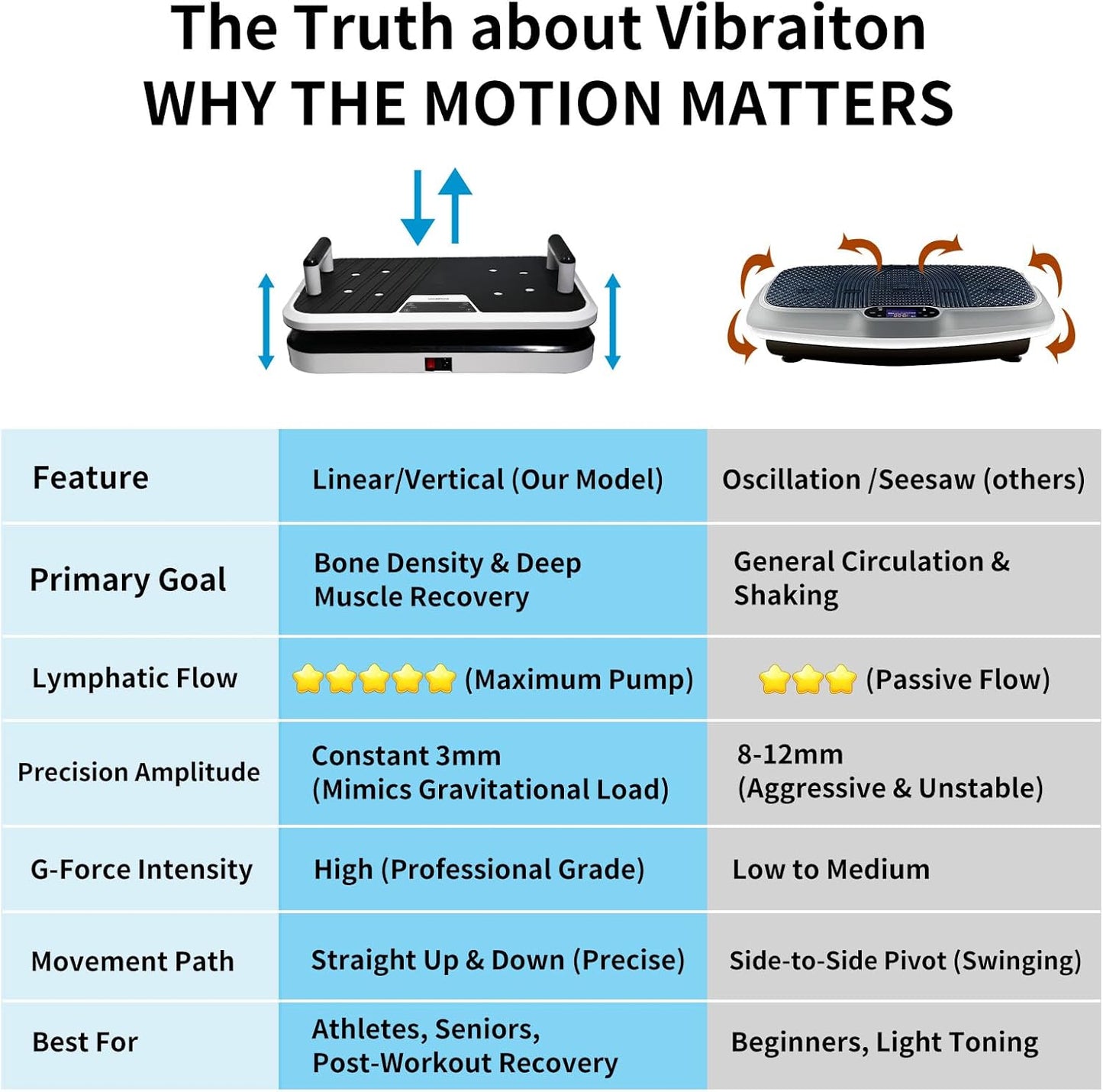 Professional Vibration Plate | Whole Body Platform for Muscle Recovery & Bone Strength - 330lbs Capacity
