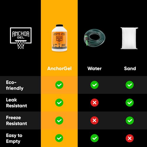 AnchorGel Sand & Sand Bag Alternative Polymer | A Smarter Way to Keep Equipment from Tipping Over | Keep Portable Basketball Hoops, Umbrellas & Items with a Base from Falling | Made in USA (16oz)