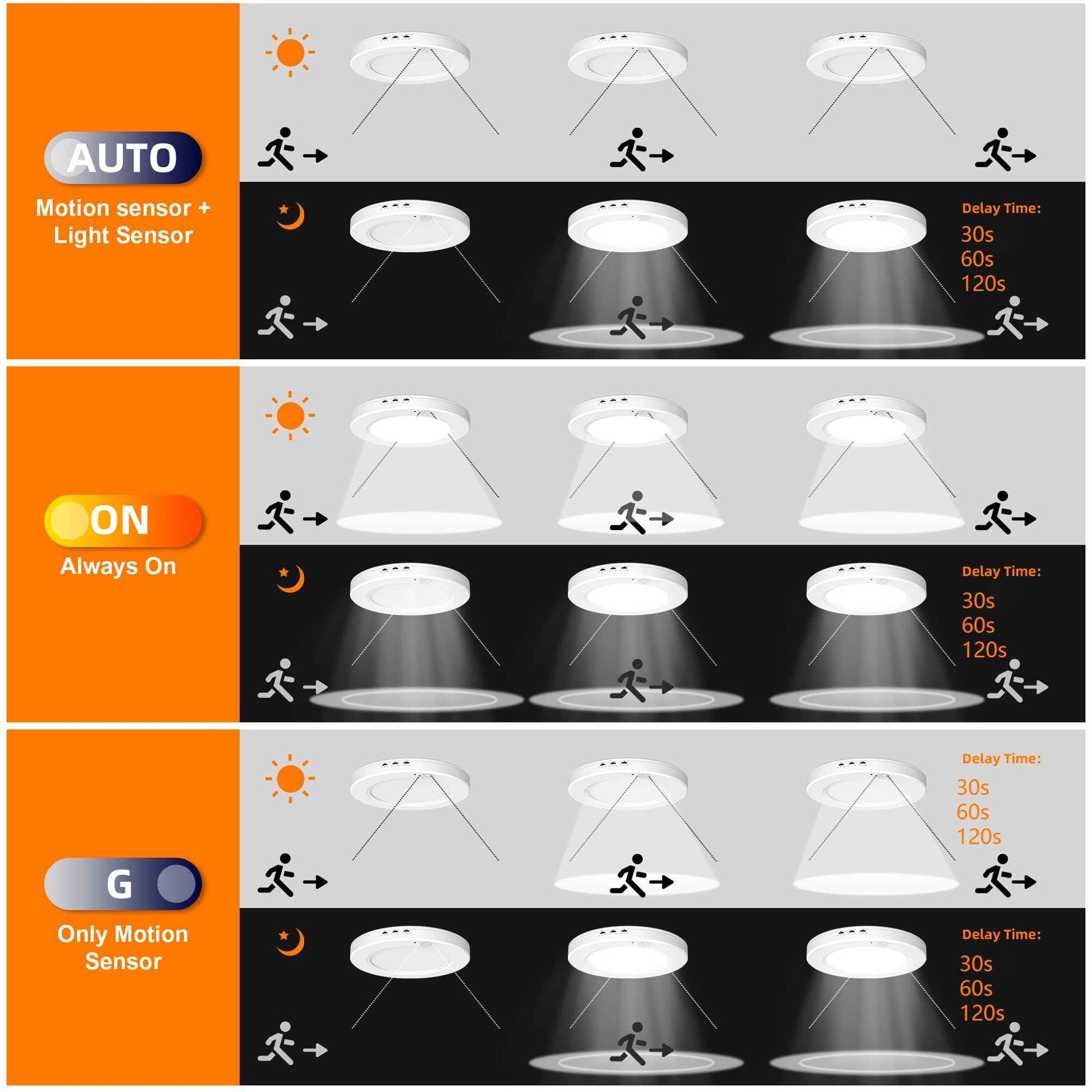 DODOPEN Motion Sensor Ceiling Light Hardwired, 7.5 Inch 3000K 4000K 6000K Selectable LED Flush Mount Ceiling Light Fixture with Timer, 15W Motion Sensor Light Indoor for Closet Hallway Laundry Stairs