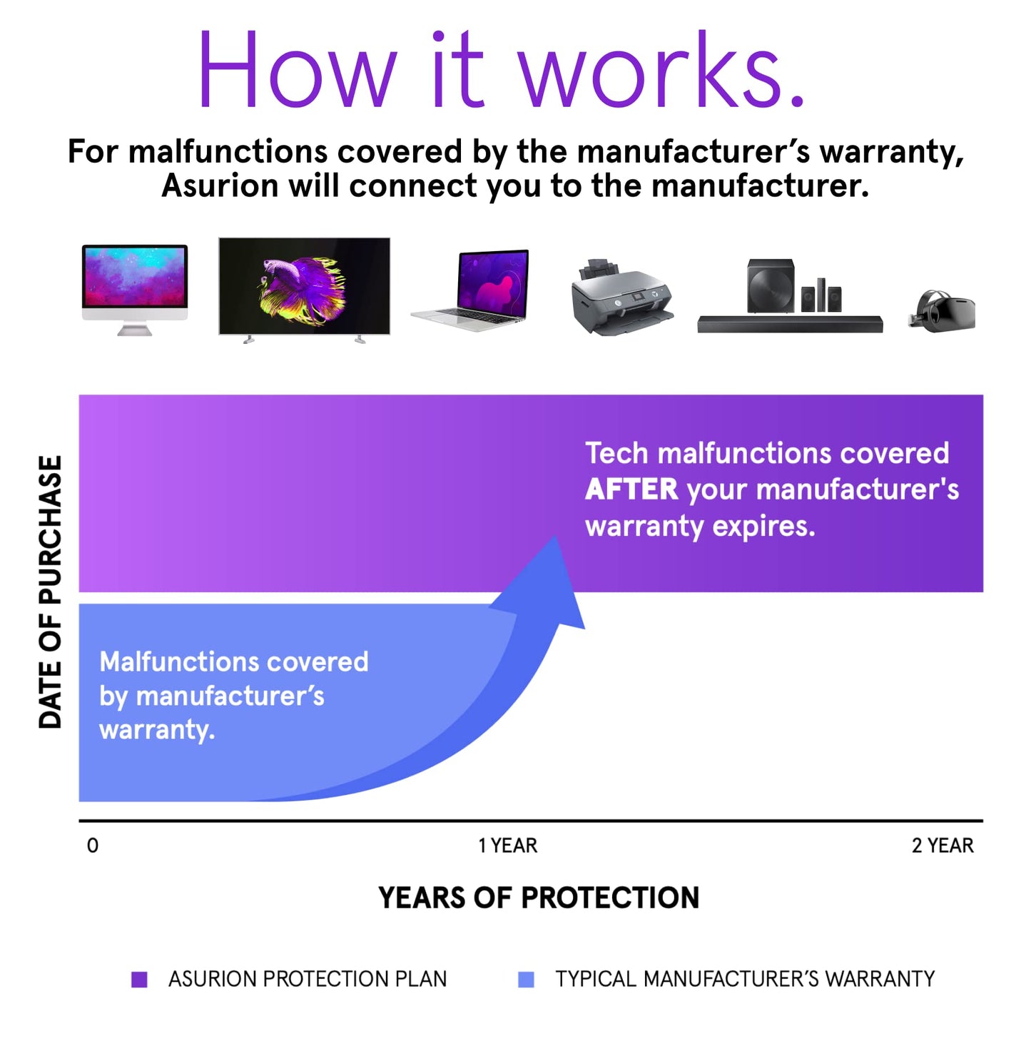 ASURION 2 Year Electronics Protection Plan ($40 - $49.99)
