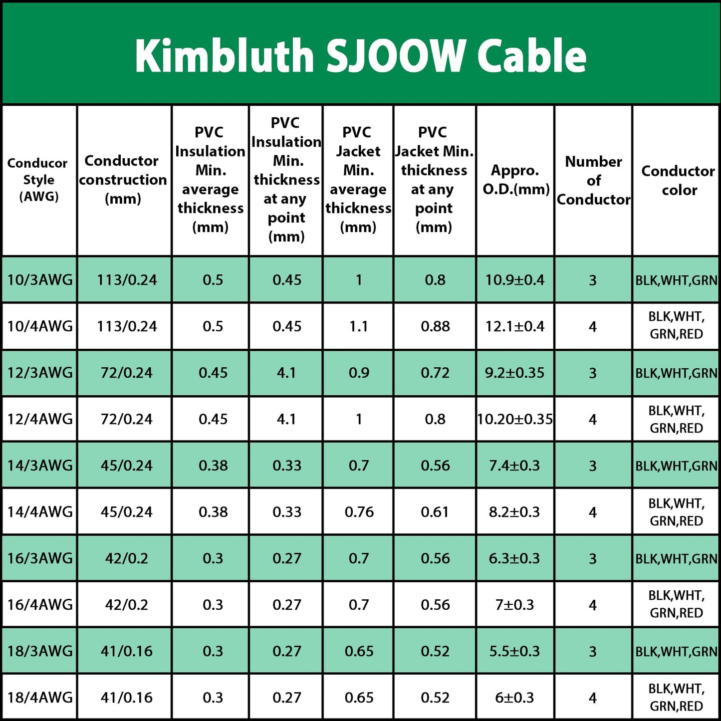 18/3 SJOOW Wire 200FT, 18 AWG 300V SJOOW Bulk Cable, 18 Gauge 3 Conductor Portable Cable for Welder,Generator,Portable Light,Circuits,EV Car Charger,Motor Lead