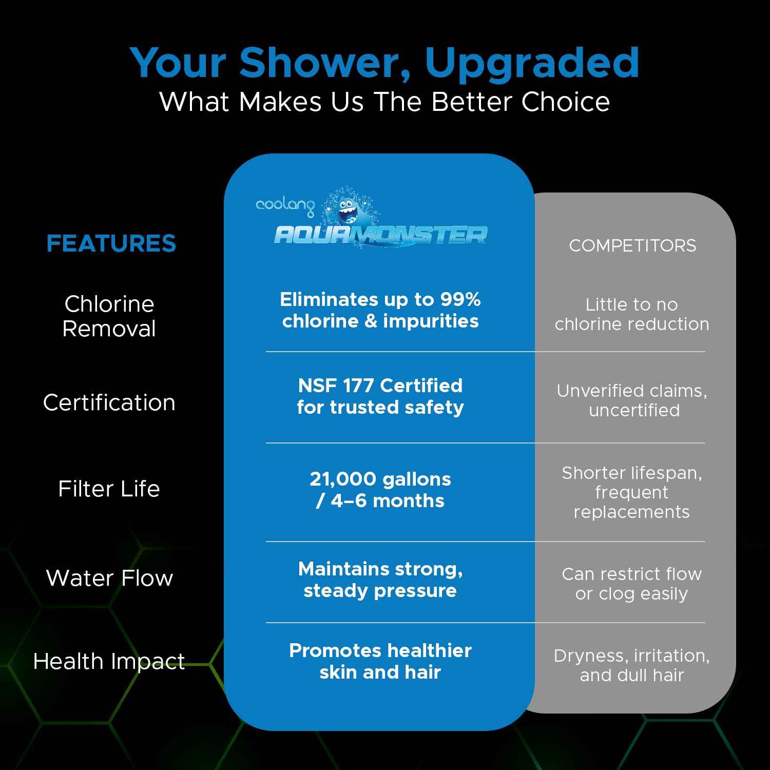 Aquamonster ACF Shower Filter | NSF Certified Chlorine Removal | 21,000 Gallon Long Life | Skin & Hair Moisture Care | Easy Install | Korean Technology | by Coolang