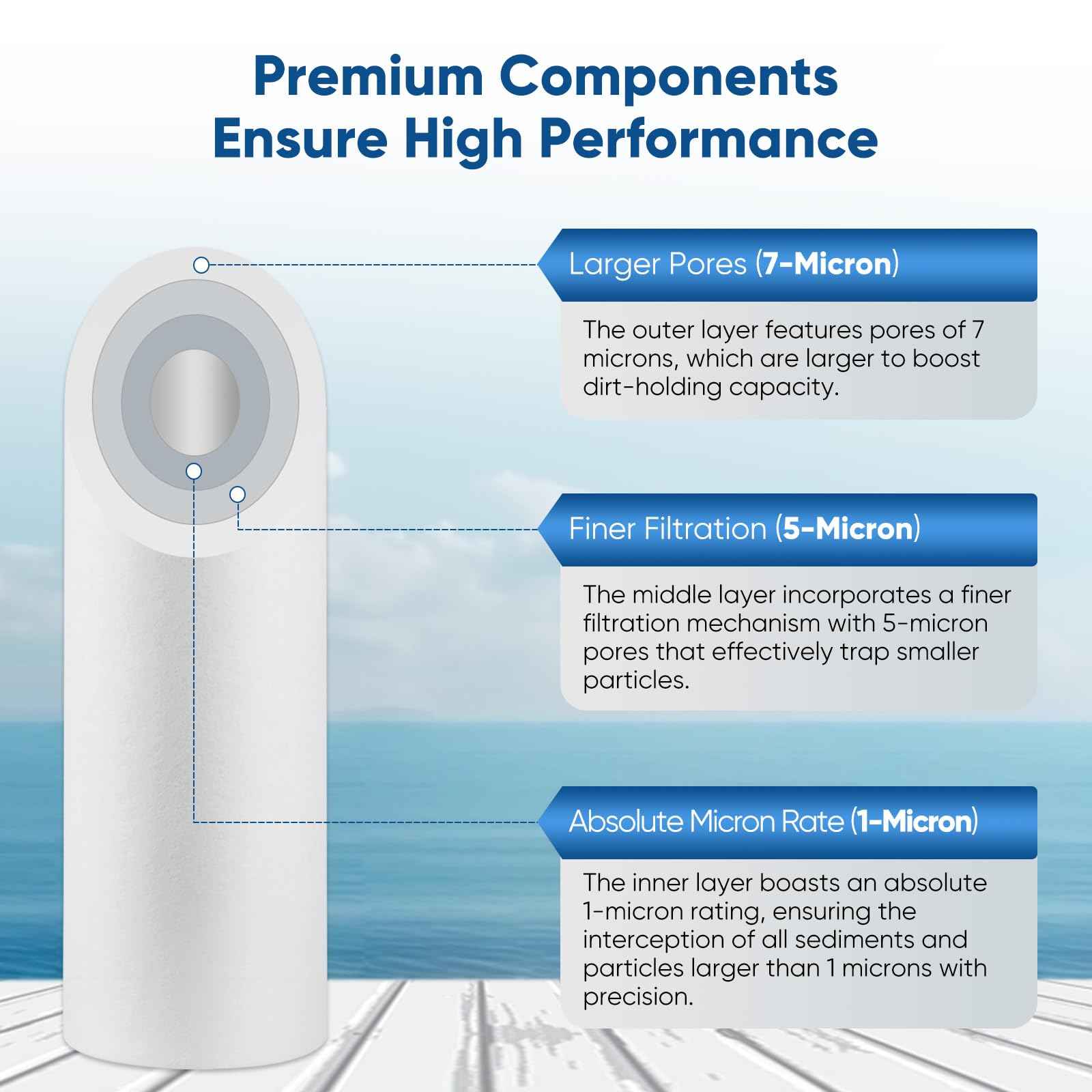 PUREPLUS 1 Micron 10" x 2.5" Whole House Sediment Home Water Filter Cartridge Replacement for Any 10 inch RO Unit, Culligan P5, Aqua-Pure AP110, Dupont WFPFC5002, CFS10, WHKF-G05, 4Pack