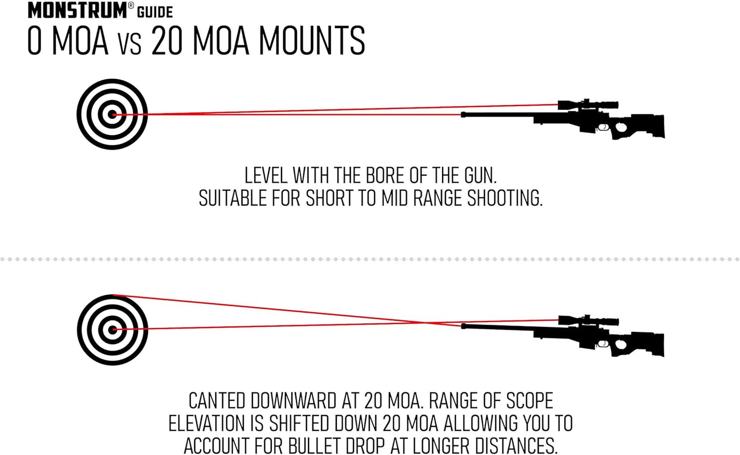 Monstrum Next Level Series Offset Scope Mount - Integrated Anti-Cant Level Bubble for Precision