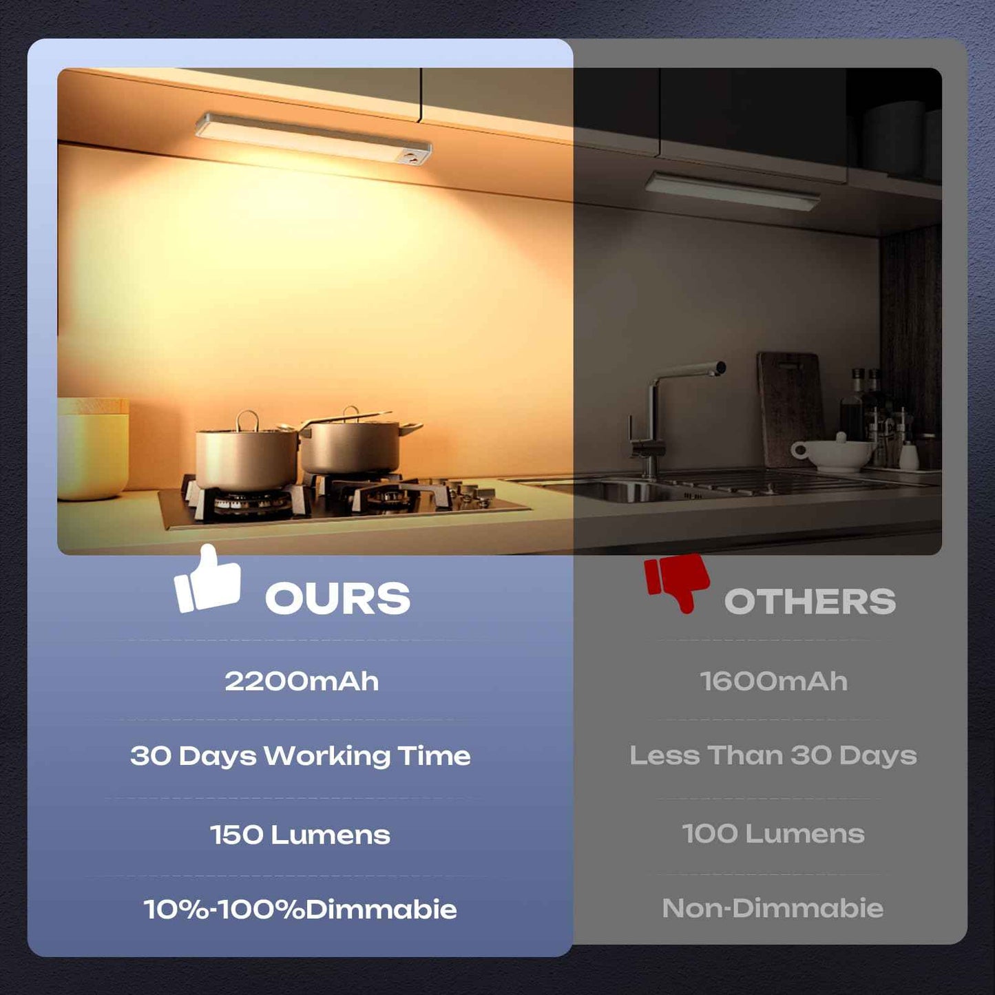 LUMIJOLI 2 Pack Under Cabinet Lighting Wireless 10inch LED Motion Sensor Magnetic Light 2200maAh Rechargeable Indoor Closet Lights for Kitchen, Stairs Warm White