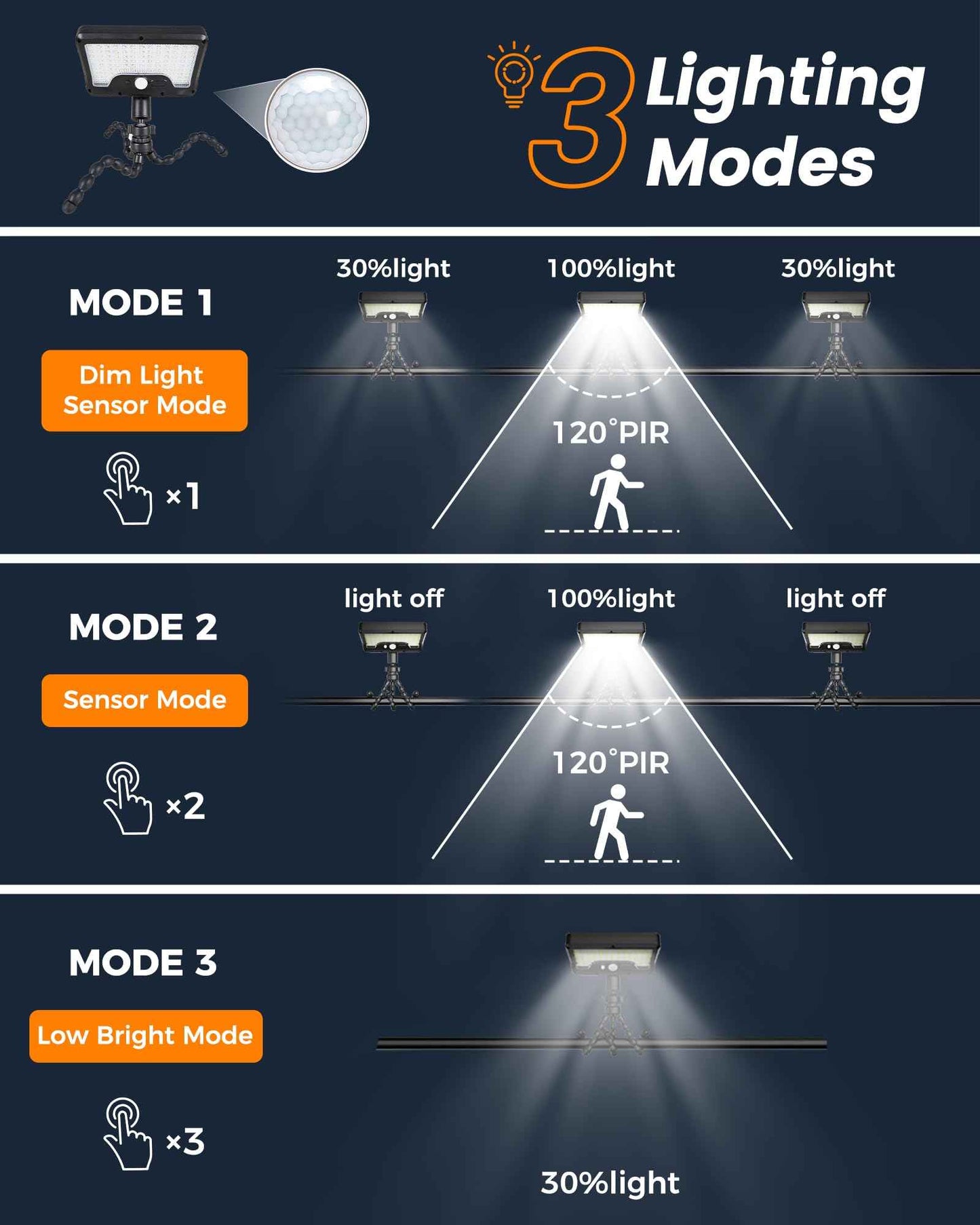 Thumok Solar Motion Lights Outdoor,600LM Motion Sensor Solar Light with Flexible Octopus Tripod,Dual Charging,Outdoor Sercurity Lights for Deck Fence, Garden,Camping,Patio (Black, 1)