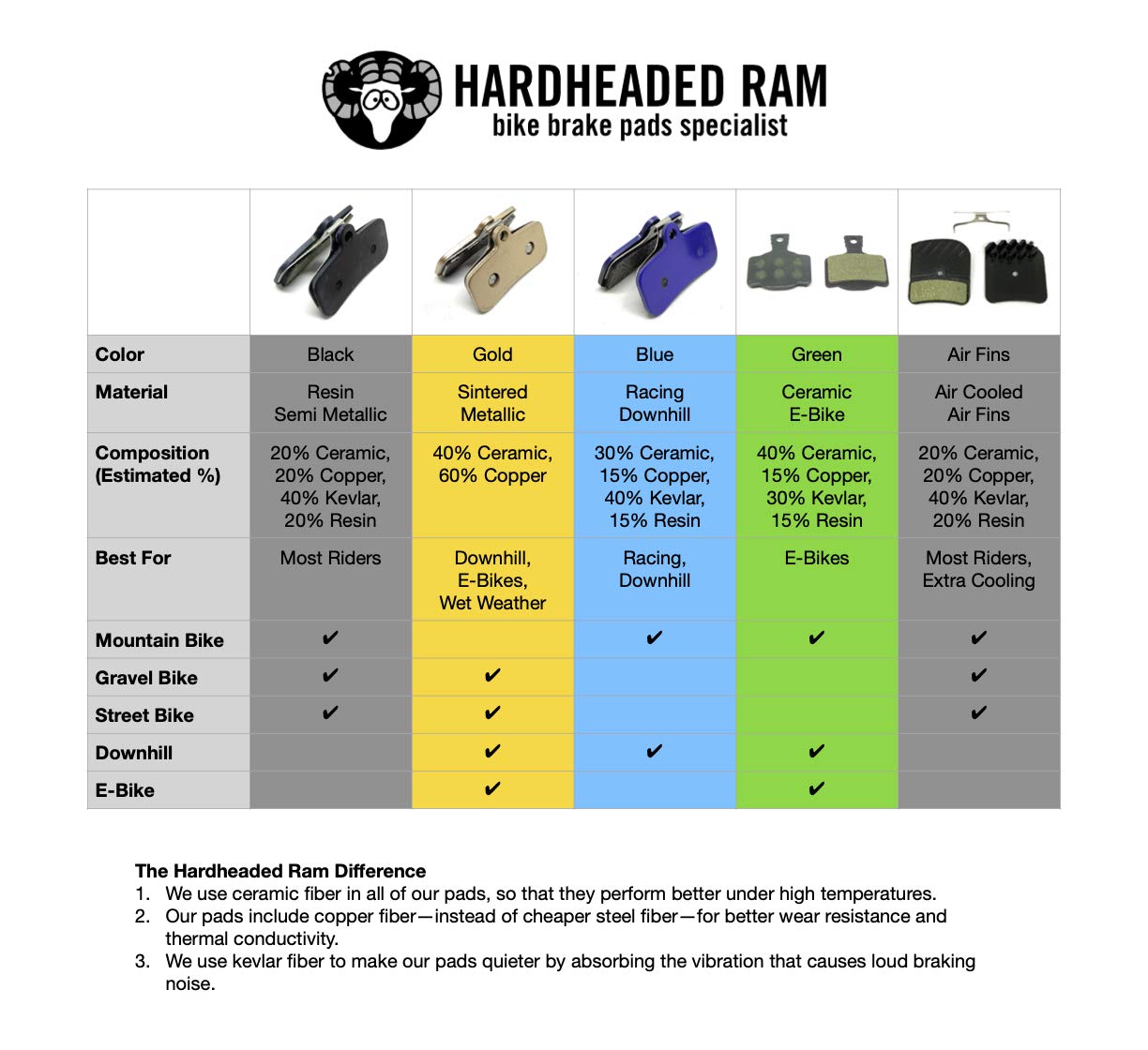 2 Pairs Bike Pads Resin Will Perfectly fit SRAM Level, T, TL, DB, Elixir, AXS, B8052, 8M328. The Bicycle Replacement Part for OEM Brakes for high Braking Power and Quiet Stops.