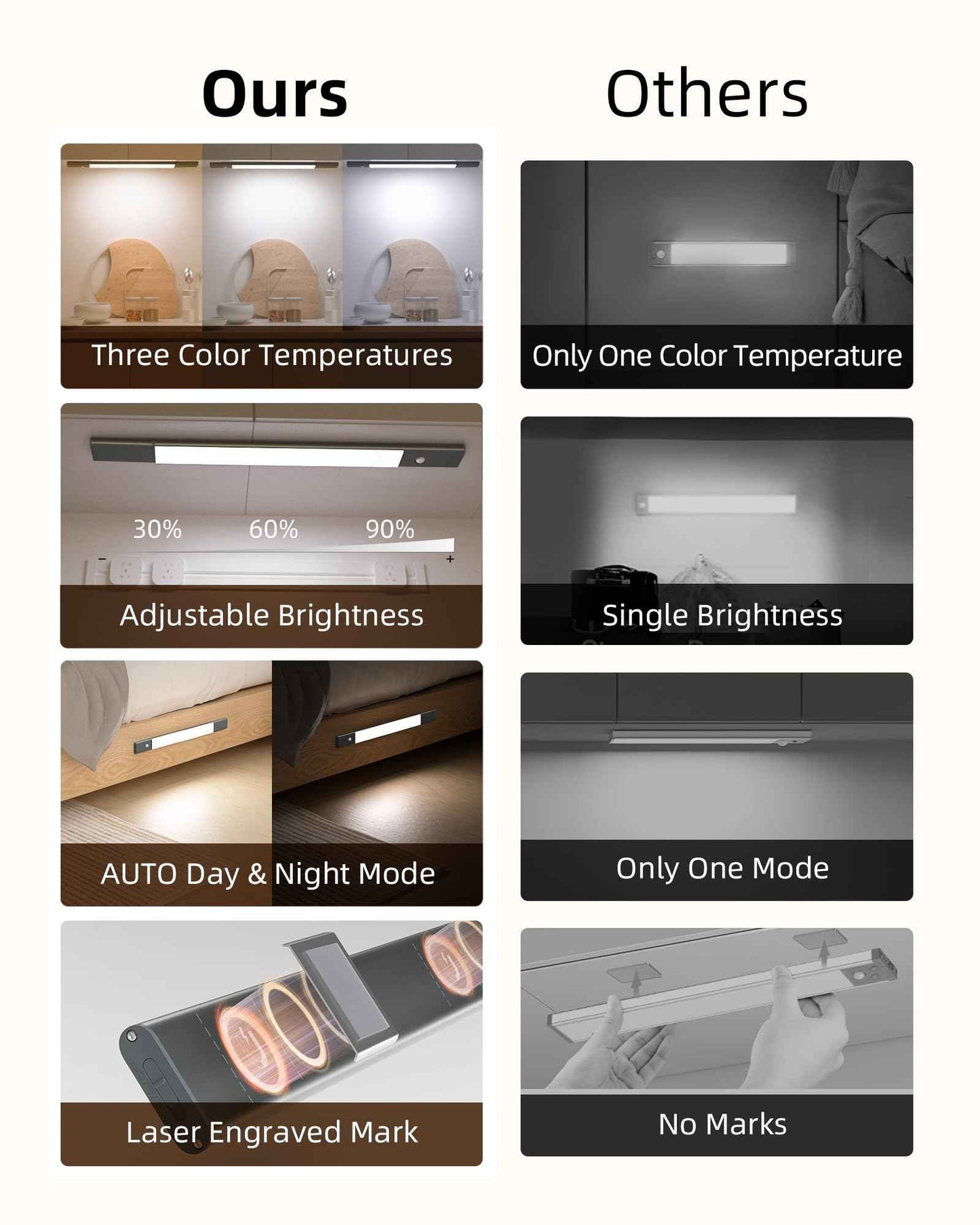 EZVALO Under Cabinet Lighting, 2200mAh Rechargeable Battery, 76 LEDs Dimmable Closet Lights, 3 Color Temps, Motion Sensor Light Indoor for Kitchen, Closet