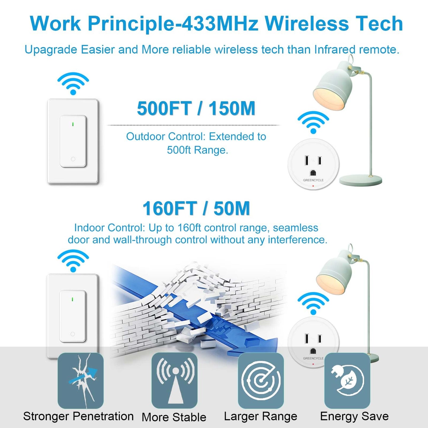 Remote Switch Outlet,GreenCyle Remote Control Outlet Plug with Switch,Wireless On/Off Light Switches Wall Mounted,15A/1500W,TUV List,No Wiring Needed,500ft RF Range,for Lamp,Fans,Household Appliances