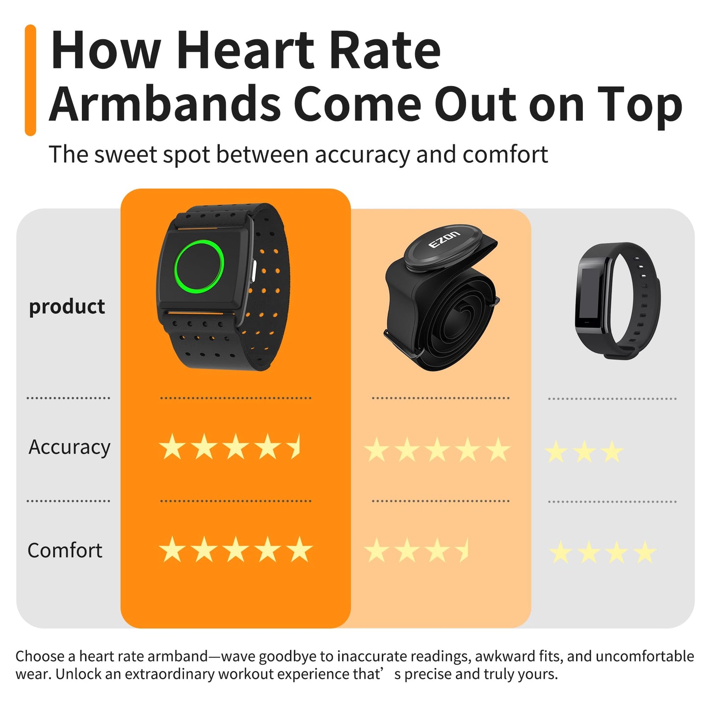 EZON C022Pro Heart Rate Monitor Armband with ANT+ & Bluetooth, LED HR Zone Indicator Lights,3ATM Waterproof, Adjustable Arm Strap for Running Cycling Gym, Compatible with Peloton/Wahoo/Strava