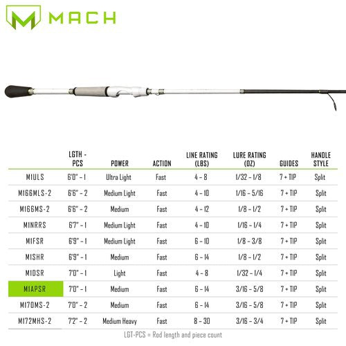Lew’s MACH 1 Spinning Fishing Rod, 7-Foot, 1-Piece IM7 Graphite Rod with Medium Power and Fast Action, Winn Dri-Tac Split-Grip
