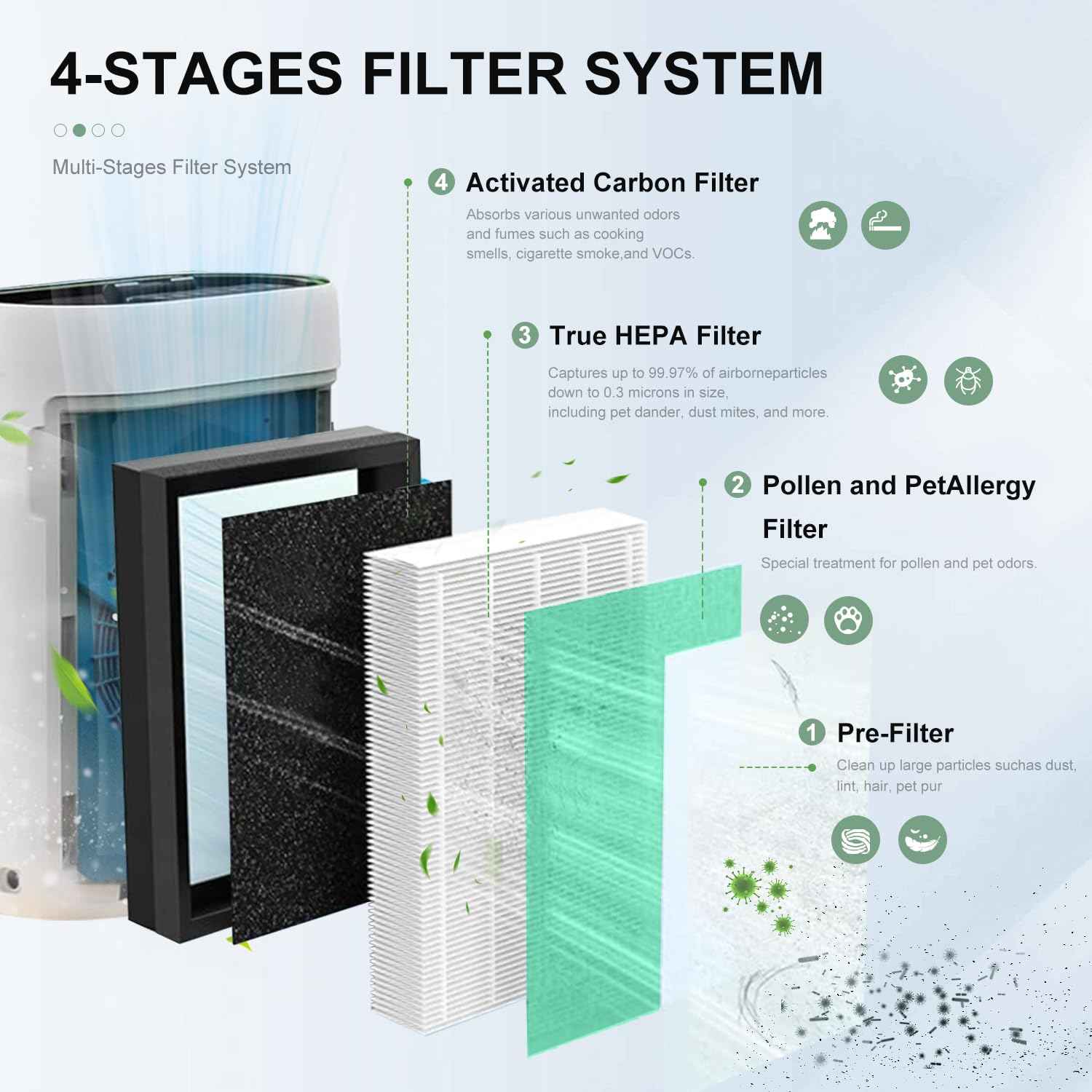 MKD05 Air Filter Replacement Compatible with AROEVE MKD05 Air Purifier, 4-in-1 High-Efficiency HEPA Filter, True HEPA Filter with Activated Carbon Filter, 2 Pack (MKD05-Green-Pet-2Pack)
