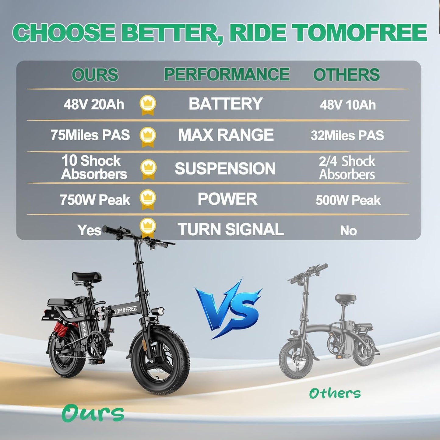 Tomofree Folding Electric Bike - 750W Peak Power, 20-24MPH, 48V 20AH Battery | 35-75 Miles Range, 14" Fat Tires