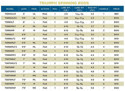 St. Croix Rods Triumph Spinning Rod