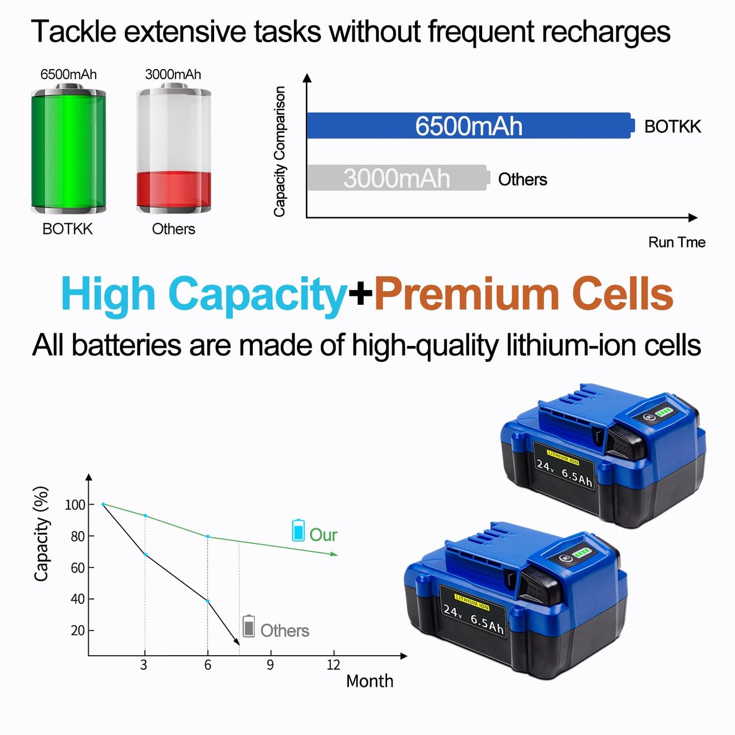 BOTKK 【Upgraded!】 6500mAh Replacement for Kobalt 24V Battery, Compatible with Kobalt 24 Volt Max Lithium Ion Battery KB624-03 KB524-03 KB424-03 KB224-03 KB124-03, 2 Packs