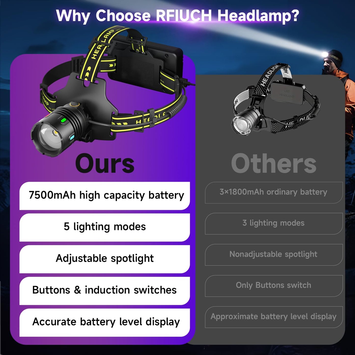 RFIUCH 1200 Lumens Super Bright LED Rechargeable Headlamp, Zoomable Head lamp with 9 Lighting Modes, 90° Adjustable & IP67 Waterproof for Camping | Hiking | Climbing | Fishing | Hunting | Auto Repair