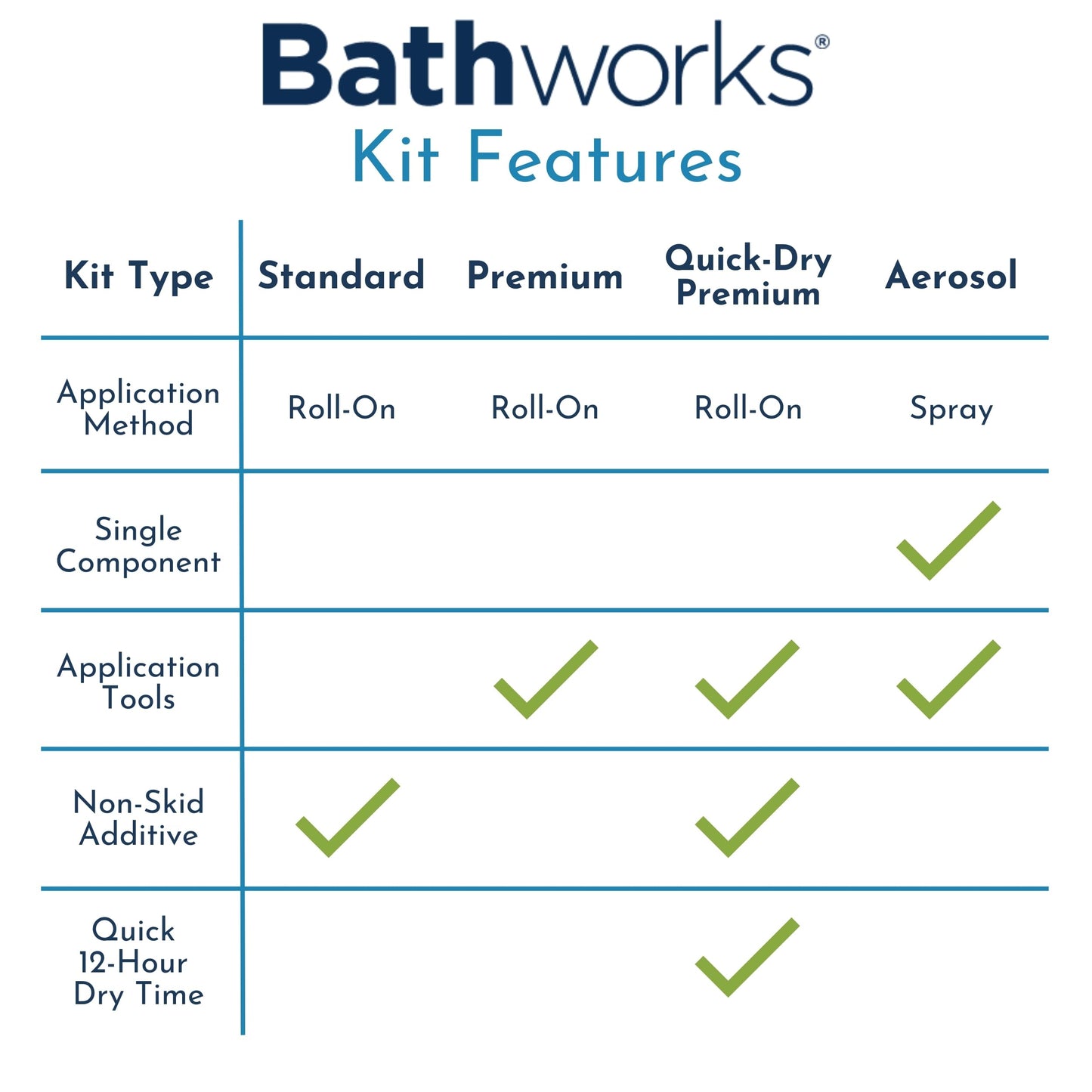 Bathworks Bathtub Refinishing Kit (WHITE); 2 Spray Cans; for Tub, Tile, & More; 32oz of Resin Paint; 24-hour dry time; with bonus comfort grip