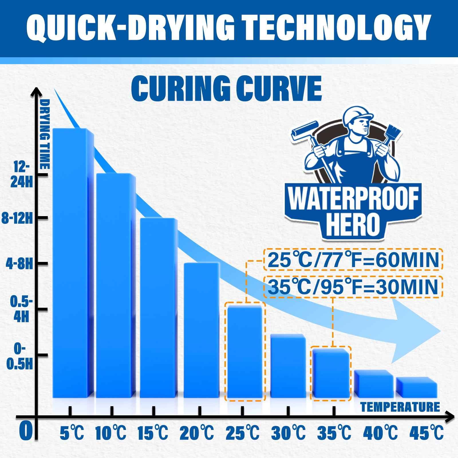 WATERPROOF HERO Transparent Waterproof Coating Sealant, Water-Based Invisible Waterproof Agent Indoor & Outdoor Multi-Surface Leak Repair (Clear, 35Oz)