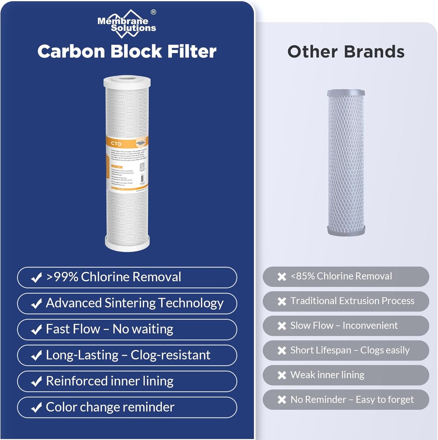 5 Micron CTO Carbon Block Water Filter Cartridge Replacement - 2.5" x 10" for Whole House Systems, 6-Pack