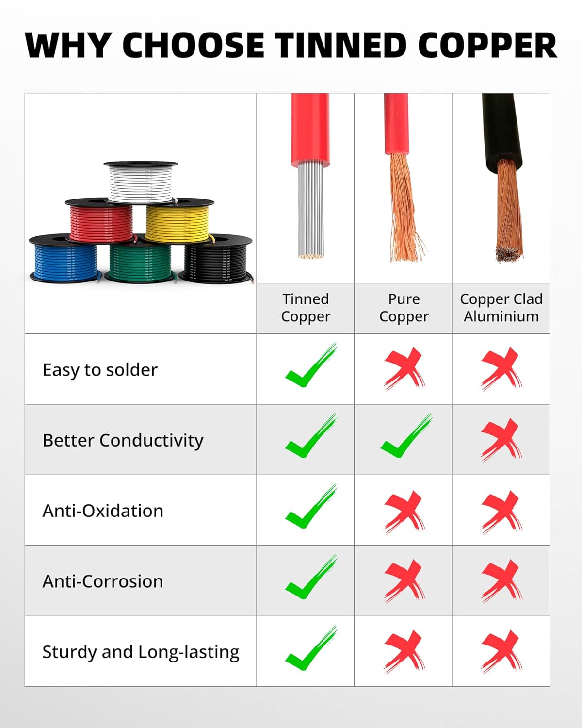 NAOEVO 18 Gauge Wire - 180ft Flexible Silicone Tinned Copper Electrical Cable | 6 Colors, 30ft Each Spool