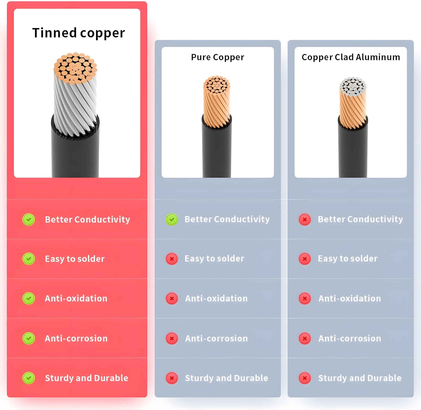 XNEWA Starlink Mini O Ring Connecters Extension Cable, 18AWG, Starlink Mini Direct Battery Power Cable, Waterproof, DIY Battery Kit with ATC/ATO Fuse Holder, Secure Blade Fuse Protection (3M/10FT)