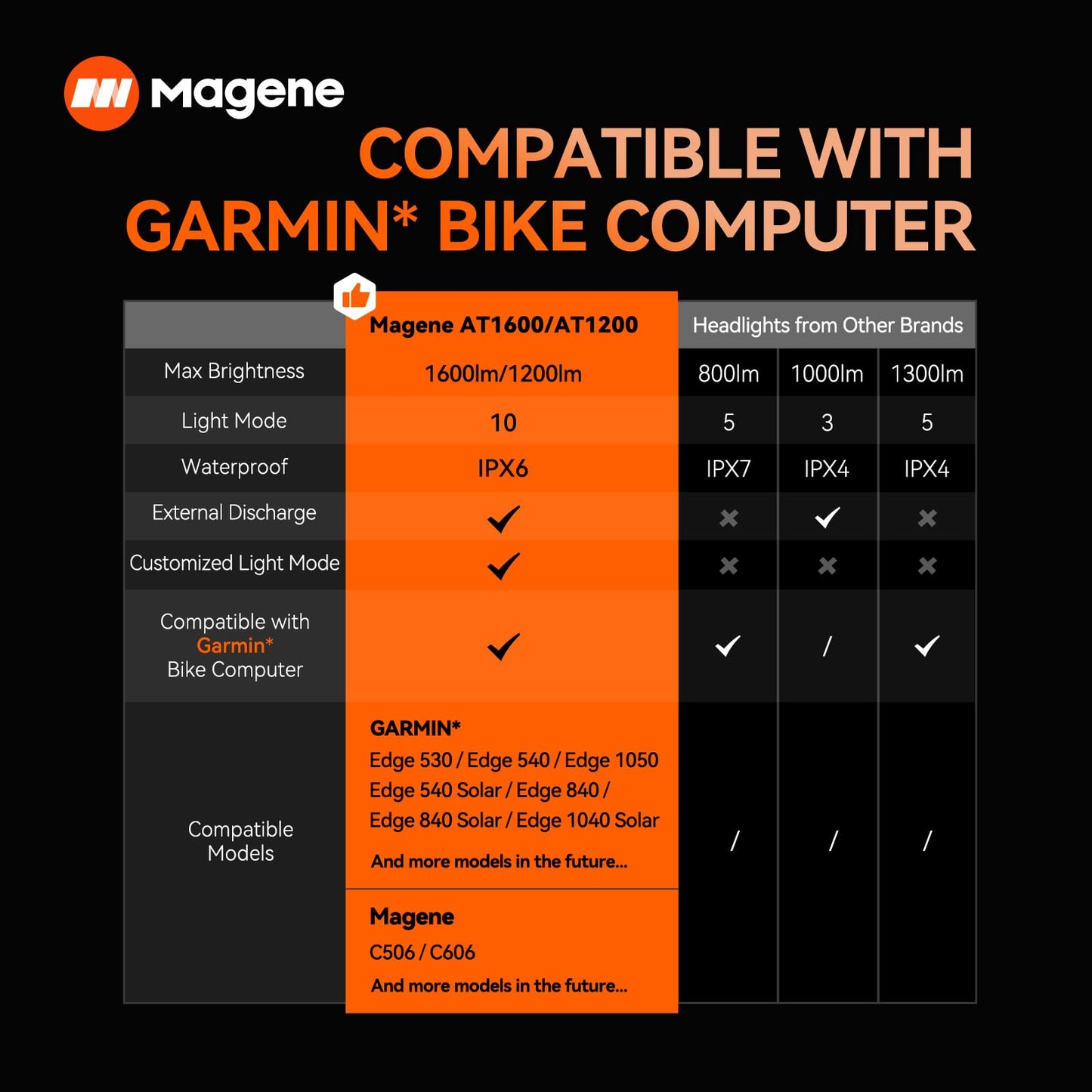 Magene AT1200 Smart Bike Headlights - Bright 1200 Lumens, 85h Battery, Rechargeable Bicycle Light Front, Compatible with Garmin Edge 530+