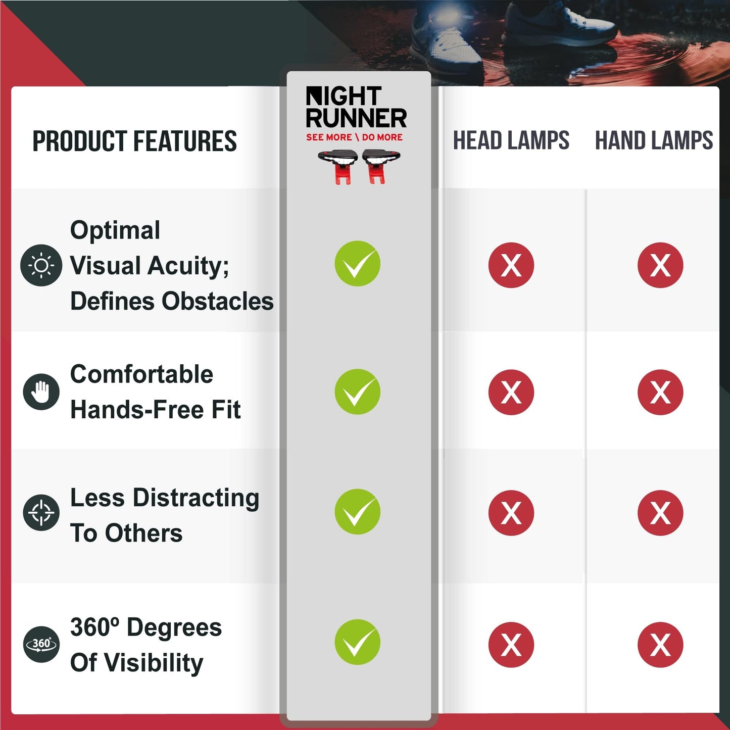 Night Runner 270 Night Tech Gear Running Shoe Lights – Hands-Free LED Lights for Runners, Trail Runners & Joggers – High Visibility Night Running Gear – Waterproof & Rechargeable