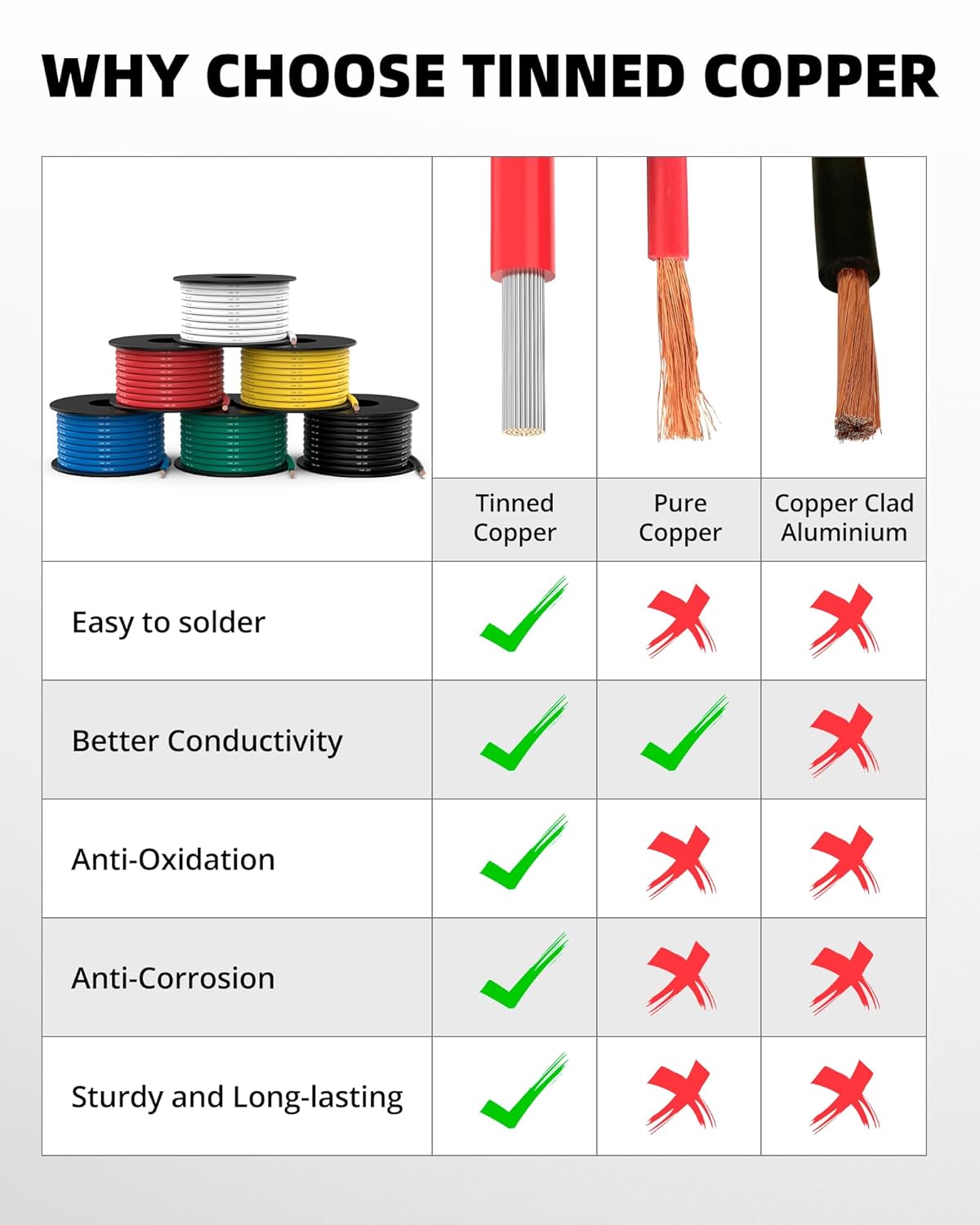 NAOEVO 14 AWG Silicone Tinned Copper Wire - 90ft Flexible Electrical Cable Kit | 6 Colors, 15ft Each