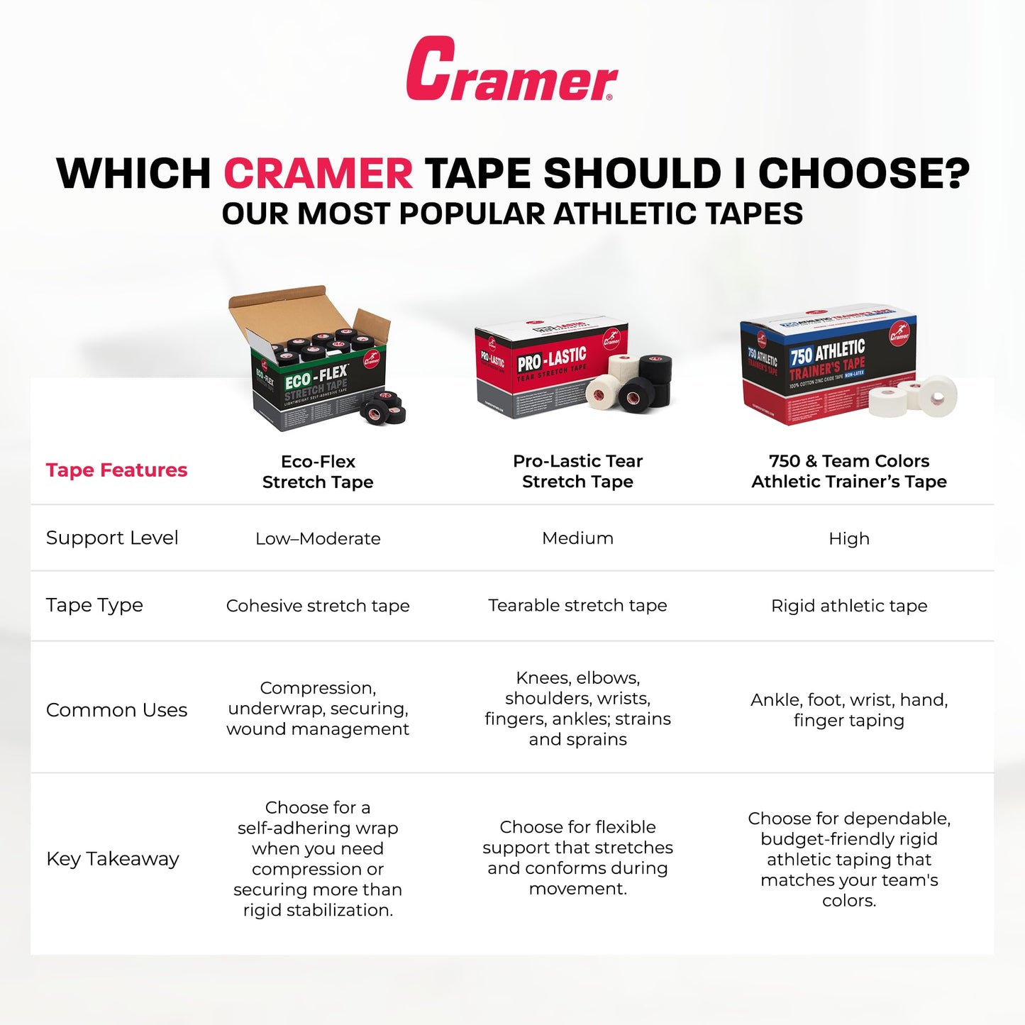 Cramer Pro-Lastic Stretch Tape, Easy Tear Athletic Tape, Flexible Elastic Tape with Premium Adhesive, Support for Wrist & Ankle Injury Taping, Compression Wrap, Bulk , 2" X 7.5 Yard - 24 Rolls - White