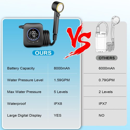 Portable Shower for Camping, 8000mAh Rechargeable Camping Shower Pump with 3X Stronger Water Flow, 5 Pressure Levels & 4 Shower Modes Outdoor Shower with Intelligent LED Display for Hiking, Black