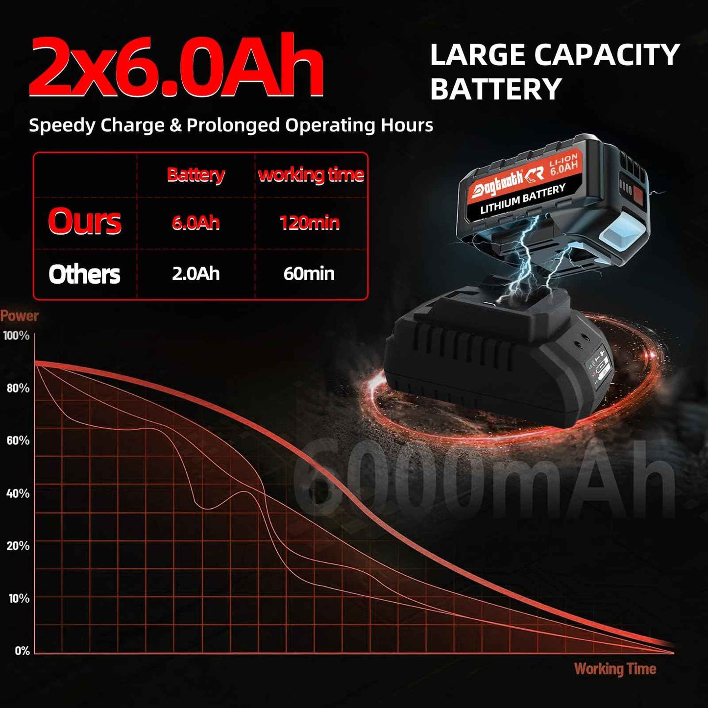 Dogtooth 20V Cordless Impact Wrench 1/2'', High Torque Maximum 850 NM, Brushless Motor, Variable Speeds Max 3200RPM, 2 * 4.0 Ah Battery and Charger in Combo Kit, Compatible with Makita 18V Battery
