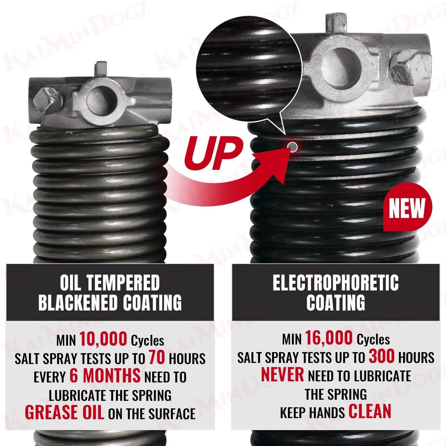 KaiMinDogz Right Hand Wind (Red Cone) 1.75" Garage Door Torsion Spring with Non-Slip Winding Bars & Gloves for Replacement, Electrophoresis Black Coated, MIN 16,000 Cycles (0.243x1.75"x33")