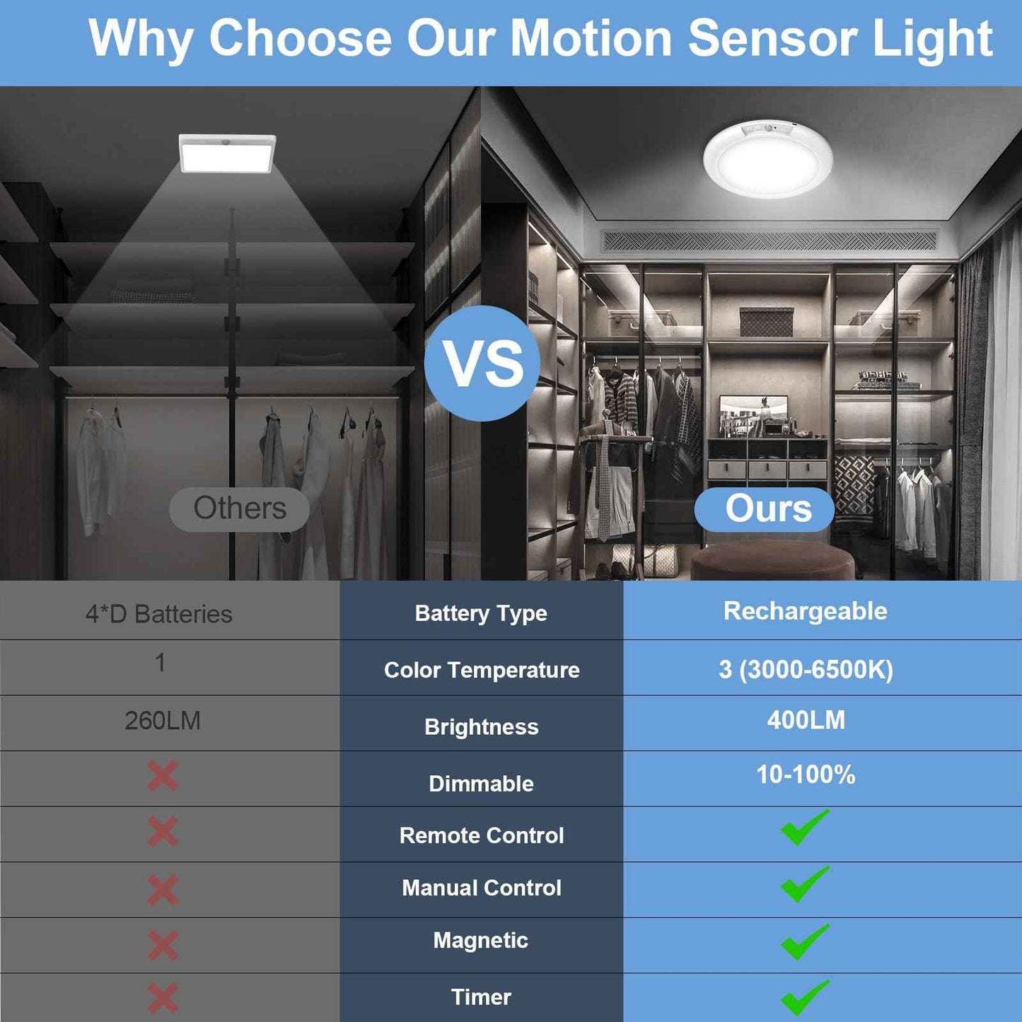Rechargeable Motion Sensor Closet Light with Remote - Motion Sensor Light Battery Powered, 400LM Wireless Closet Lights Motion Sensored for Closets Shower Bathroom Hallway Pantry,3000K-6500K