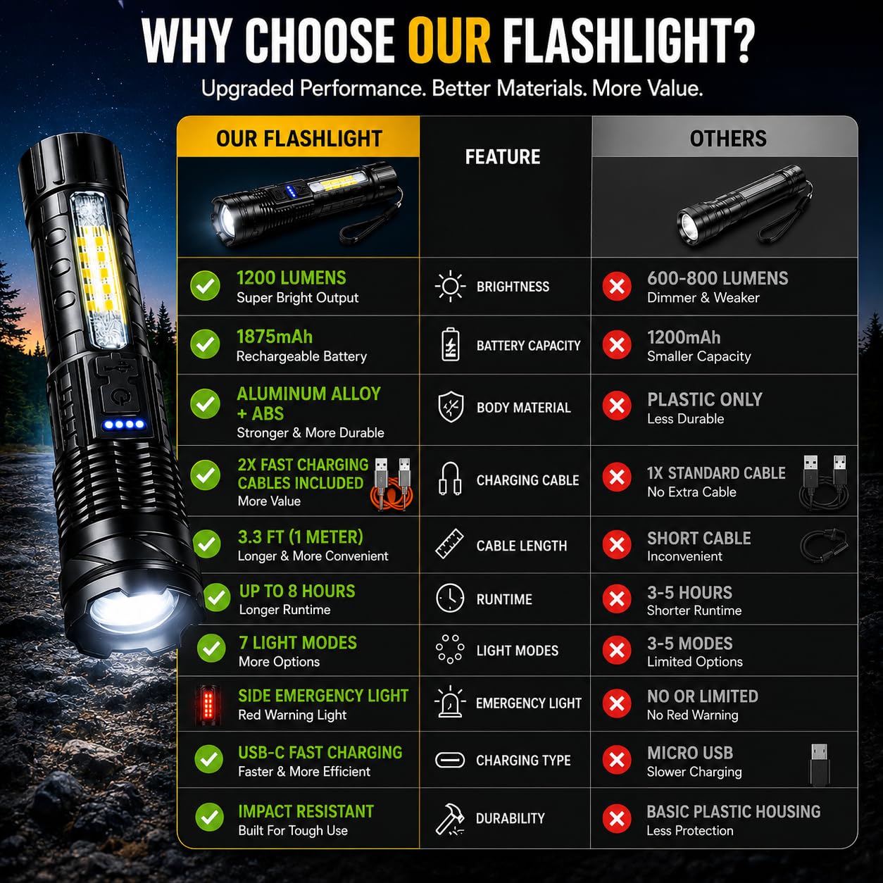KAIKERON PRO Rechargeable Flashlights 2 Pack Tactical Flashlight Set Super Bright High Lumens Flash Light 7 Modes Zoomable Linterna Waterproof EDC Pocket Lights for Emergency Camping Home & Car USB-C