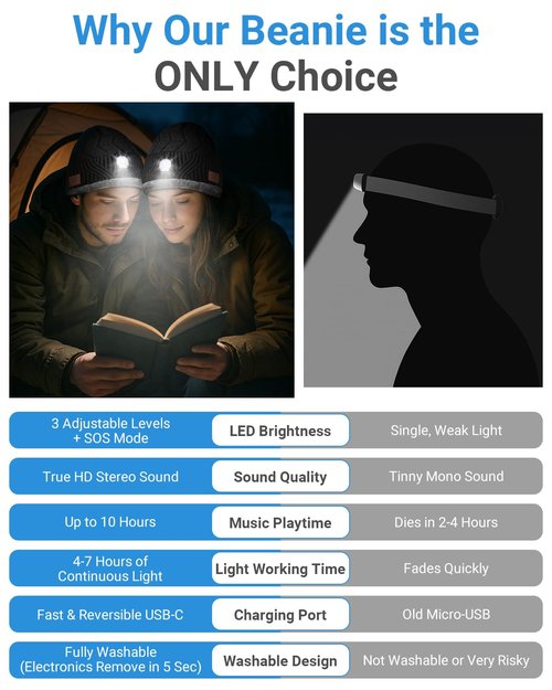 Bluetooth Beanie with a Light, Unisex USB Rechargeable Winter Hat with 4 LED Headlamp & Wireless Headphones, Unique Christmas Stocking Stuffers & Birthday Gifts for Men, Husband, Teens Dark Black