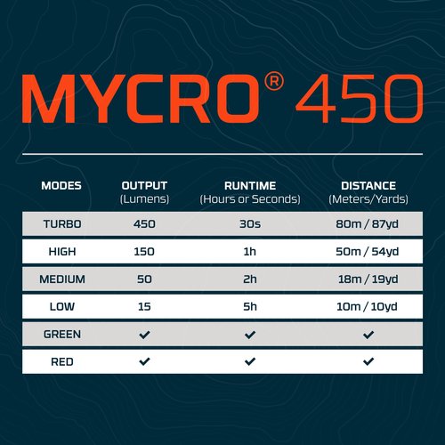 NEBO MYCRO 450 Rechargeable Headlamp | 450 Lumens, 6 Light Modes, Water Resistant, Detachable Hat Clip, Super Bright Head Lamp for Camping & Hiking, Includes USB Charging Cable — Gray