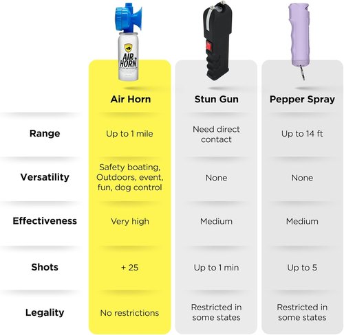 Guard Dog Security Air Horn - Loud Mini Handheld Safety Horn | Powerful Self-Defense Tool, 1.4 oz